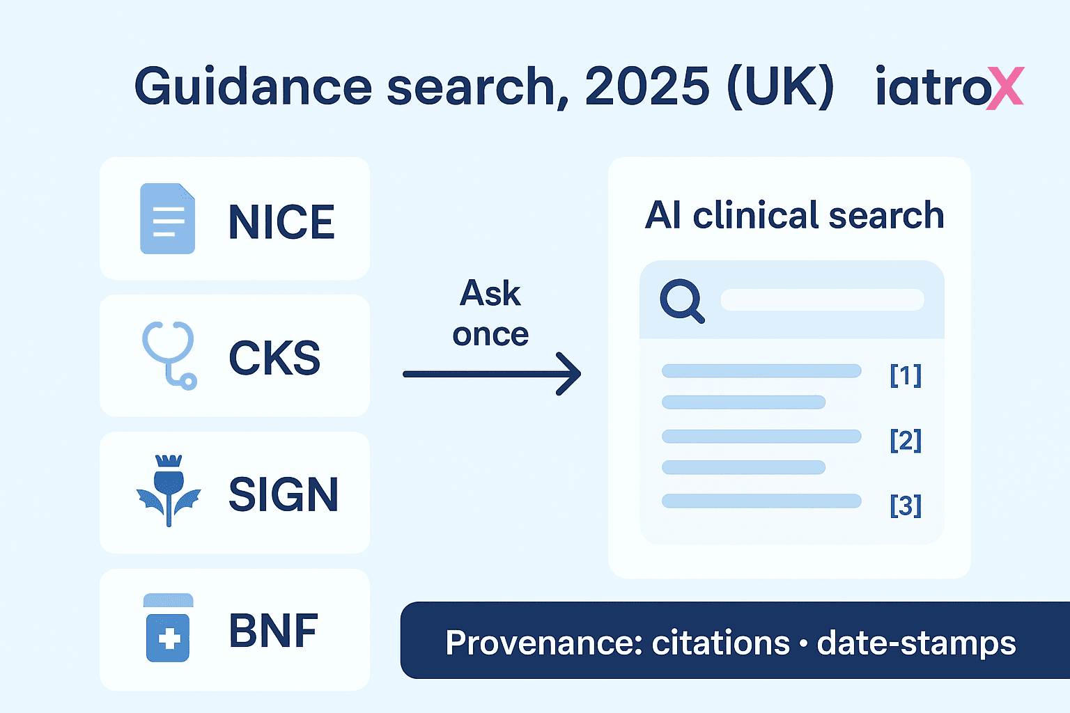 From NICE & CKS to AI-powered clinical search: how UK clinicians find guidance today—and how they will tomorrow