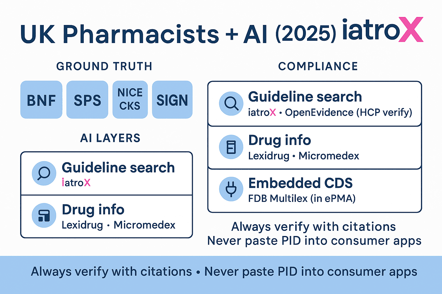 AI tools for UK pharmacists in 2025: evidence search, medicines decision support, and NHS-ready compliance