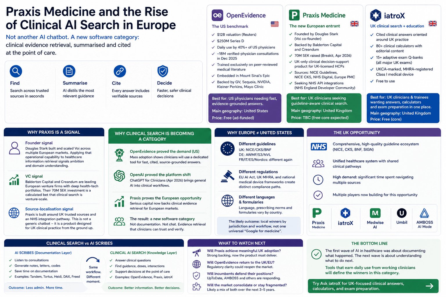 Praxis Medicine and the Rise of Clinical AI Search in Europe