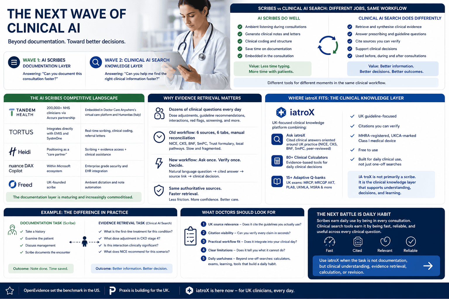 Clinical AI Search vs AI Scribes: The Next Fight for Doctors' Attention