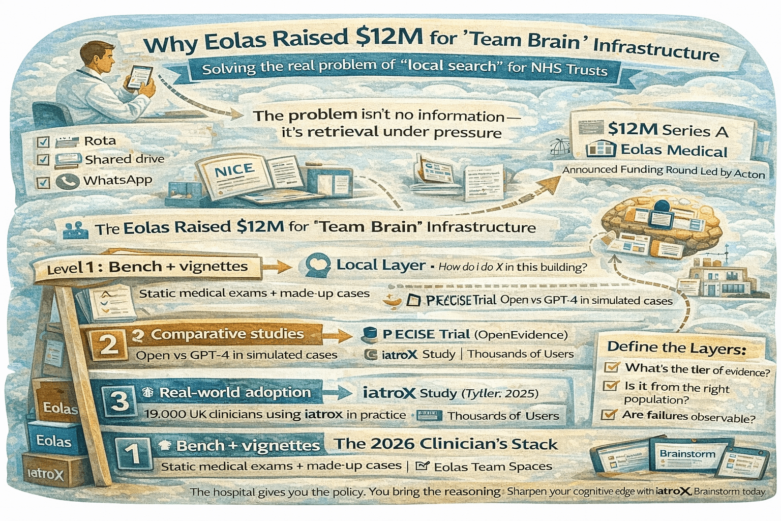 Eolas just raised $12M: why ‘clinical knowledge infrastructure’ is the next NHS battleground