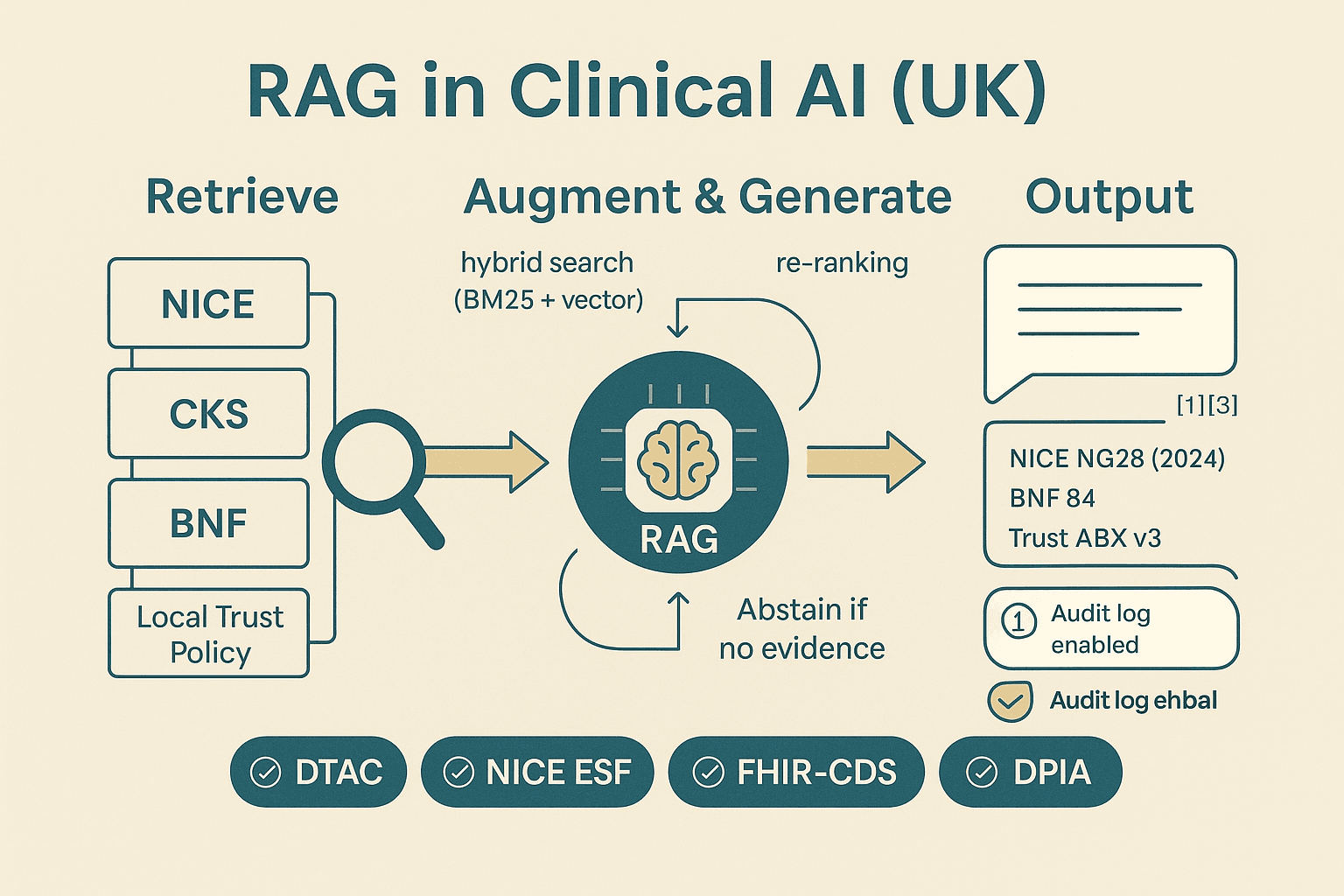 RAG in clinical AI: how retrieval-augmented generation improves safety, speed and trust for UK healthcare
