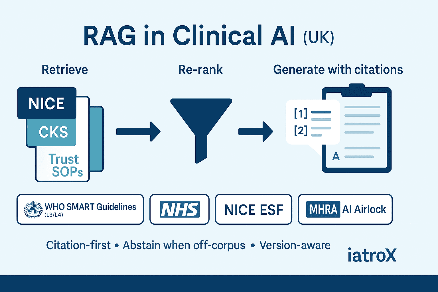 RAG for guideline retrieval in UK clinical practice: iatroX, Automedica SmartGuideline, WHO SMART Guidelines, and the MHRA “AI Airlock”