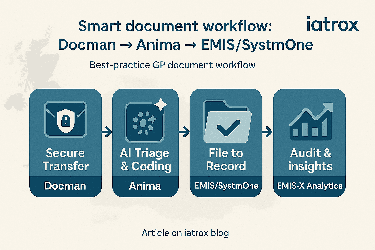 Designing a modern GP document workflow: from hospital letter to coded record with Anima, Docman, SystmOne and EMIS