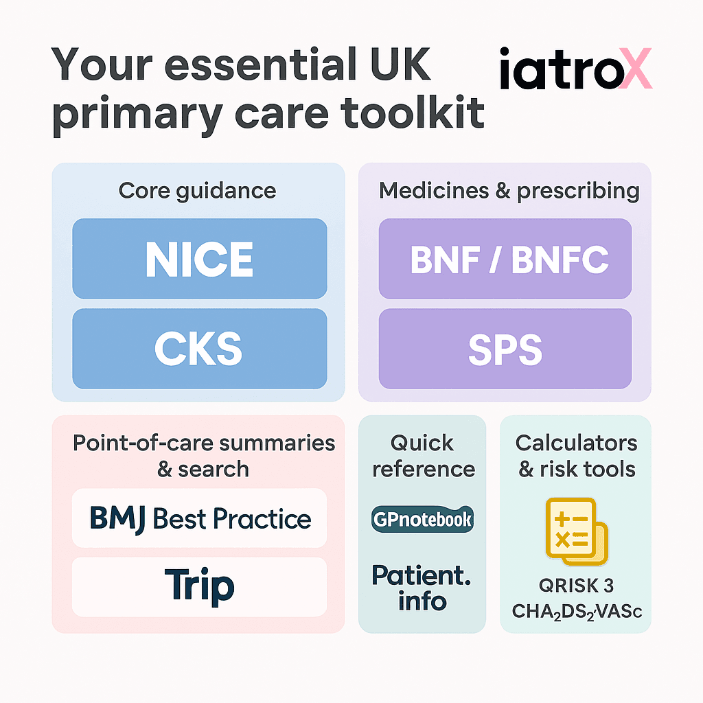 UK GP resources 2025: NICE guidance & CKS, BNF/BNFC & SPS medicines advice, SIGN, PCDS dermatology, BMJ Best Practice, Trip Database, GPnotebook, Patient.info — plus iatroX