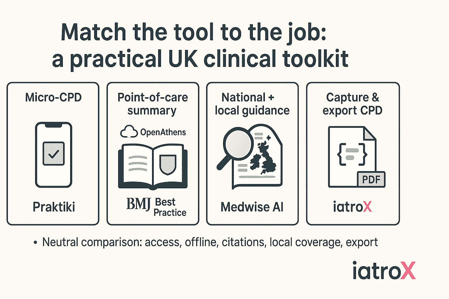 Choosing the right tool for the moment: Praktiki (micro-CPD), BMJ Best Practice (point-of-care), Medwise AI (guidelines search) — and how iatroX connects the dots