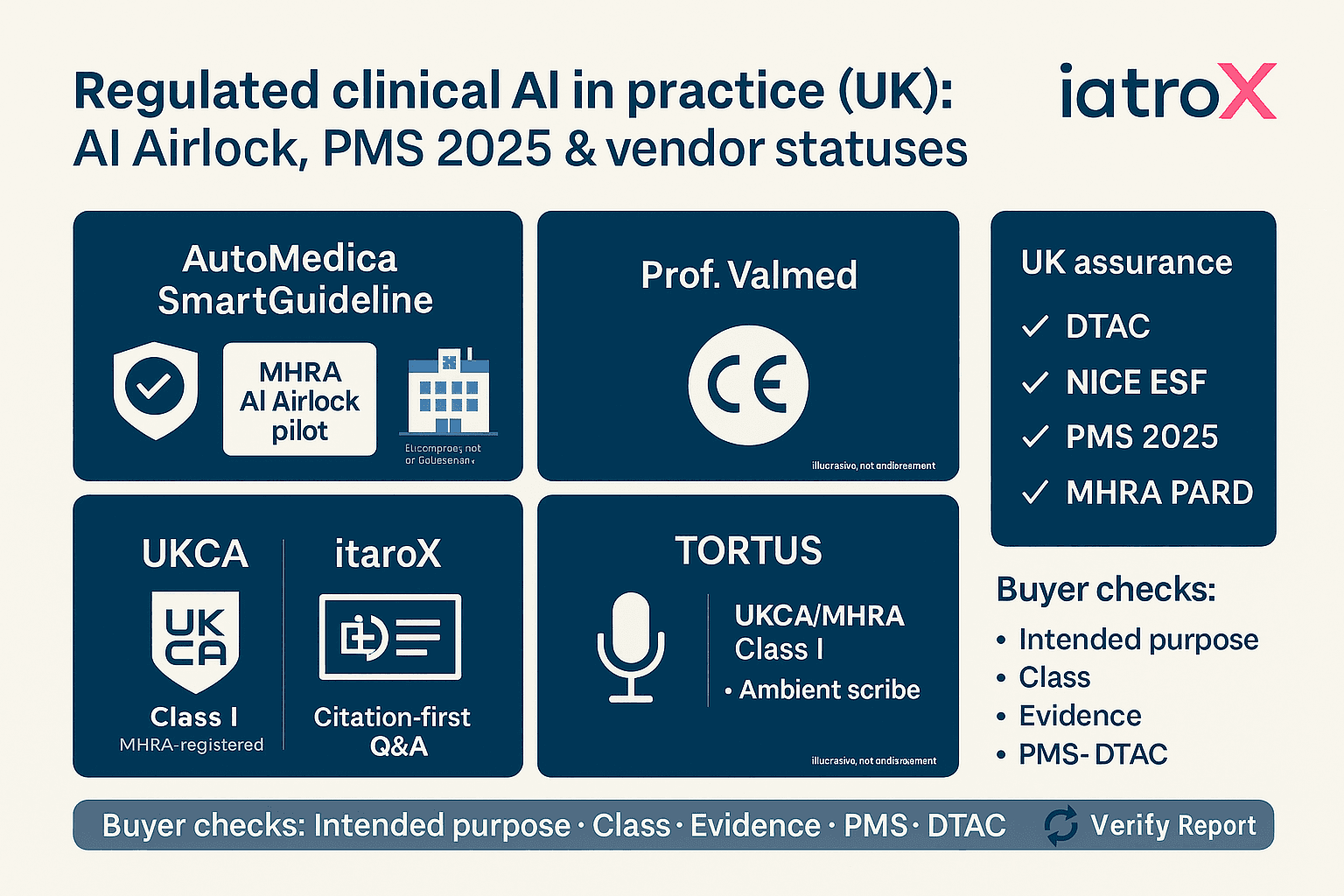 Regulated clinical AI in practice: AutoMedica SmartGuideline (MHRA AI Airlock), Prof. Valmed (EU MDR Class IIb), iatroX (MHRA-registered), and TORTUS (UKCA Class I) — what UK clinicians should know