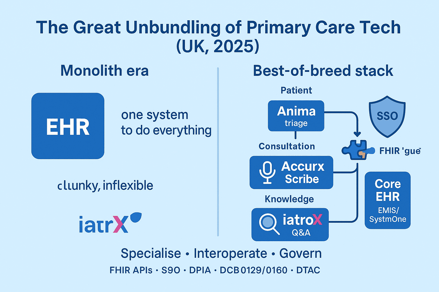 The great unbundling: why niche AI tools are winning in UK healthcare (and what it means for you)