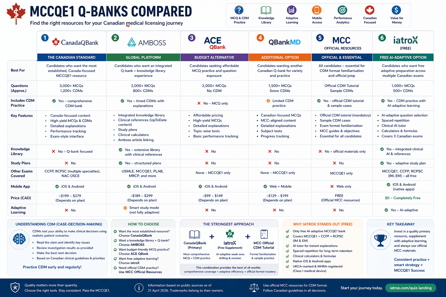 Best MCCQE1 Question Banks (2026): CanadaQBank vs AMBOSS vs ACE QBank vs iatroX